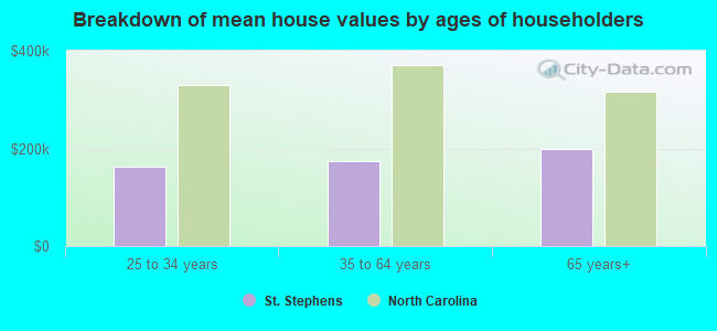 Breakdown of mean house values by ages of householders