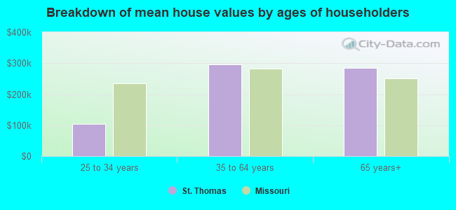 Breakdown of mean house values by ages of householders