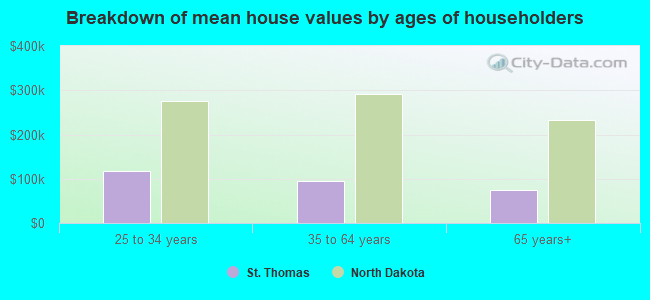 Breakdown of mean house values by ages of householders