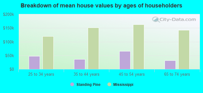 Breakdown of mean house values by ages of householders