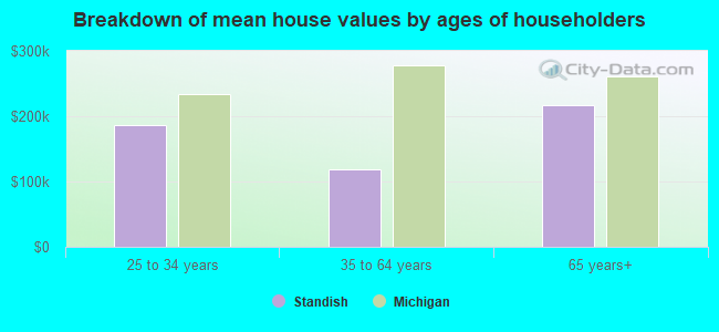 Breakdown of mean house values by ages of householders