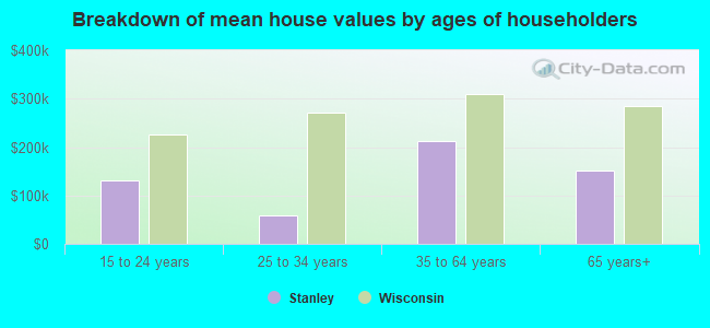 Breakdown of mean house values by ages of householders