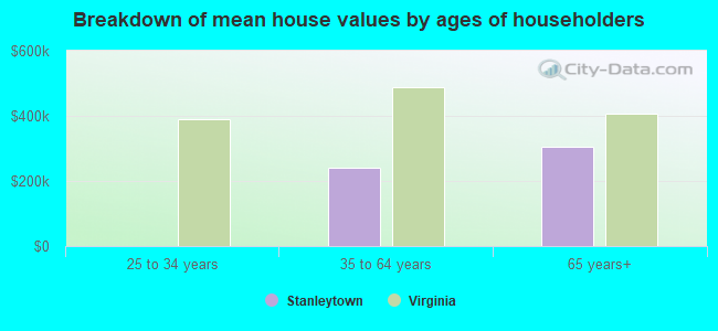 Breakdown of mean house values by ages of householders