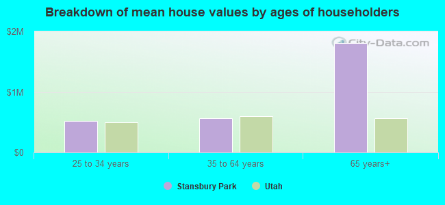 Breakdown of mean house values by ages of householders