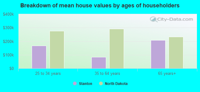 Breakdown of mean house values by ages of householders