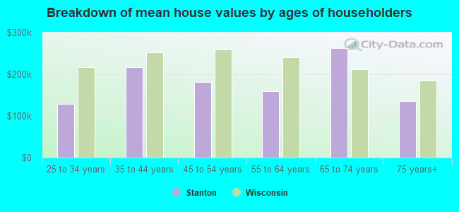 Breakdown of mean house values by ages of householders