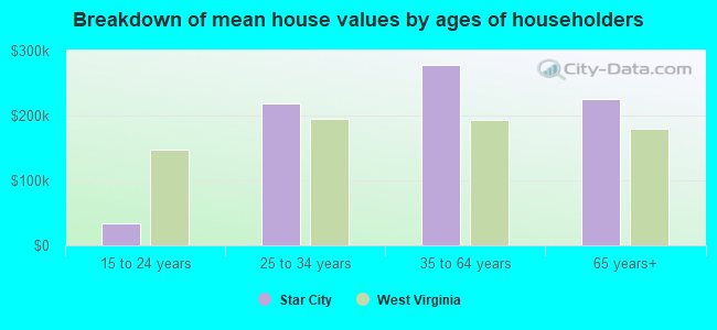 Breakdown of mean house values by ages of householders