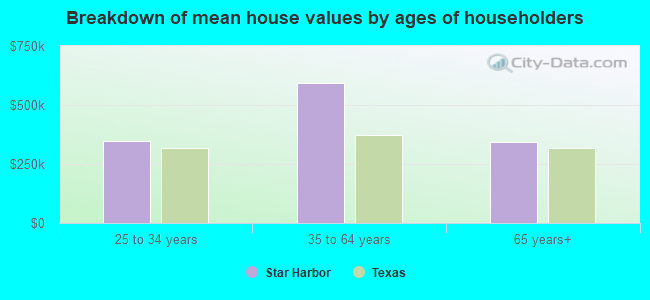 Breakdown of mean house values by ages of householders