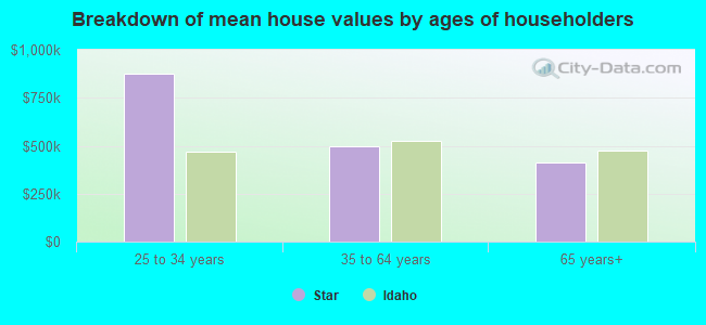 Breakdown of mean house values by ages of householders