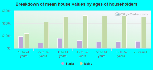 Breakdown of mean house values by ages of householders