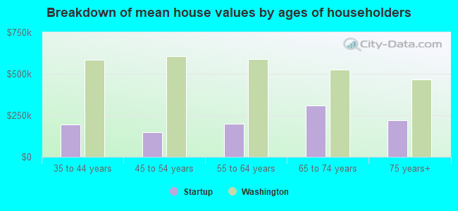 Breakdown of mean house values by ages of householders