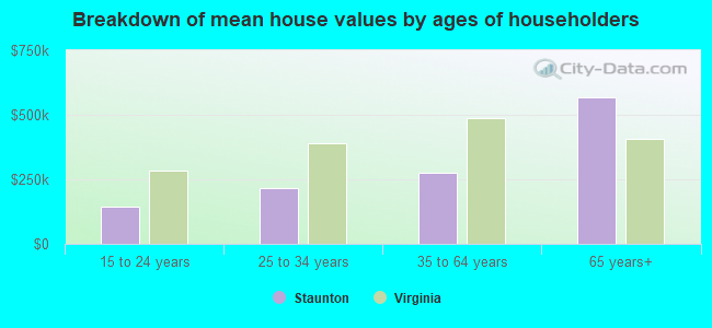 Breakdown of mean house values by ages of householders