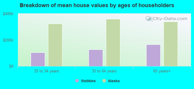 Breakdown of mean house values by ages of householders