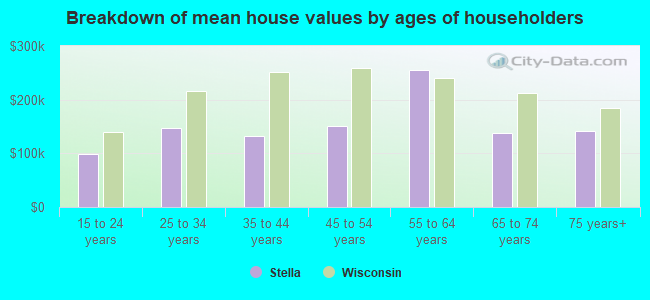 Breakdown of mean house values by ages of householders