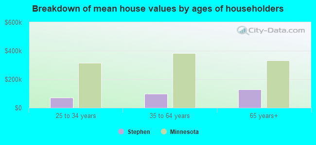 Breakdown of mean house values by ages of householders