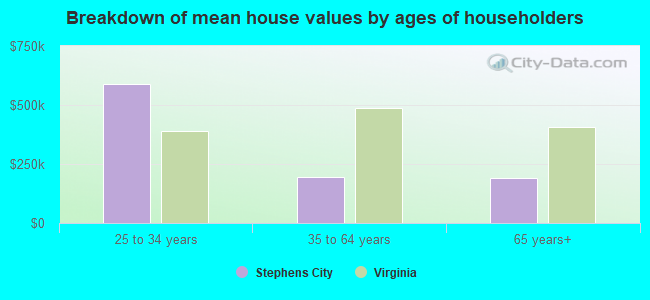 Breakdown of mean house values by ages of householders