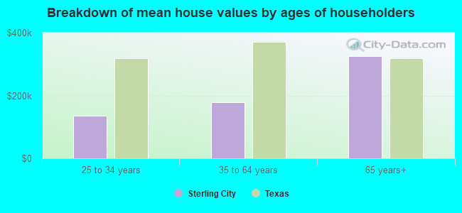 Breakdown of mean house values by ages of householders