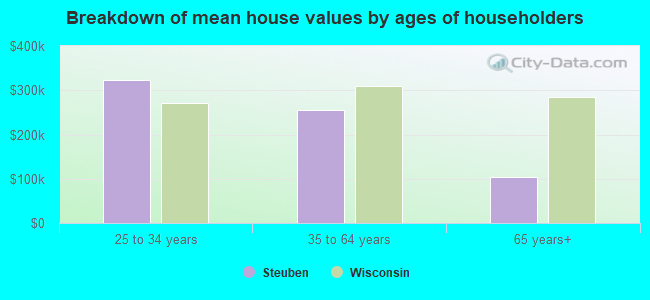 Breakdown of mean house values by ages of householders