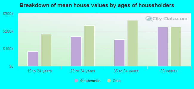 Breakdown of mean house values by ages of householders