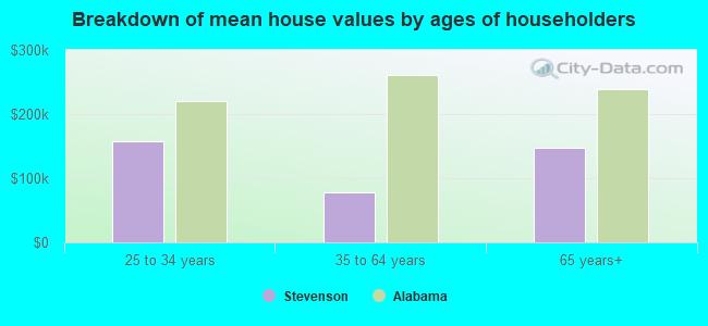 Breakdown of mean house values by ages of householders