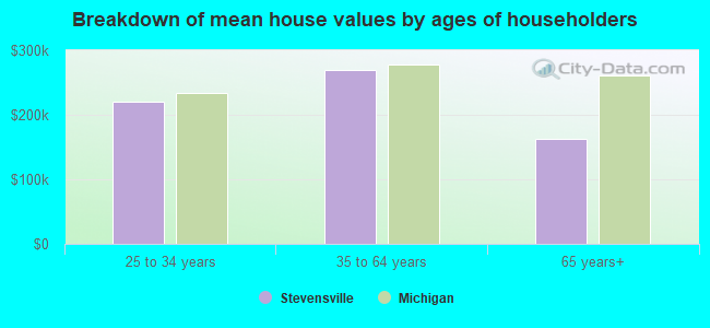 Breakdown of mean house values by ages of householders