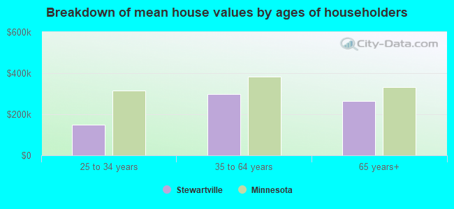 Breakdown of mean house values by ages of householders