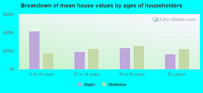 Breakdown of mean house values by ages of householders