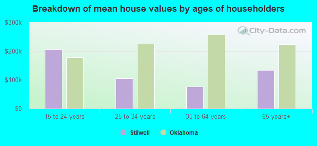 Breakdown of mean house values by ages of householders