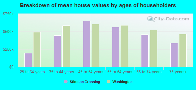 Breakdown of mean house values by ages of householders