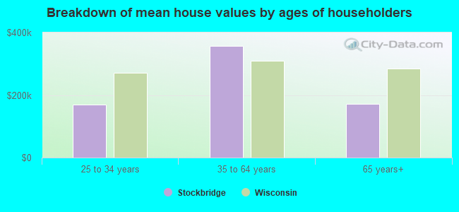 Breakdown of mean house values by ages of householders