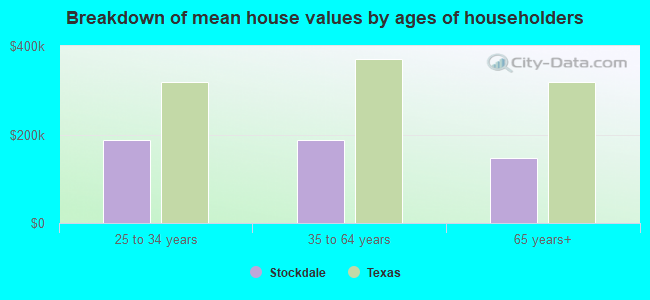 Breakdown of mean house values by ages of householders