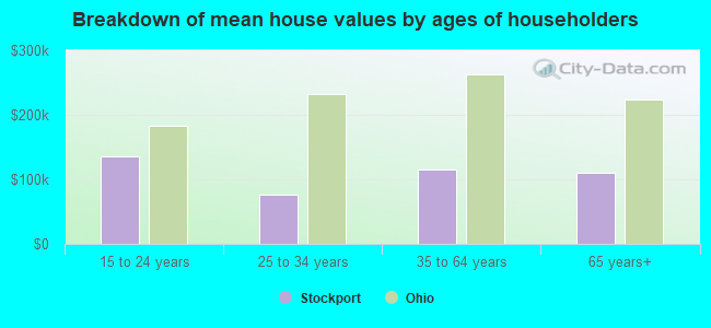 Breakdown of mean house values by ages of householders