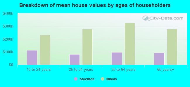 Breakdown of mean house values by ages of householders