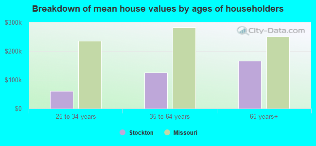 Breakdown of mean house values by ages of householders