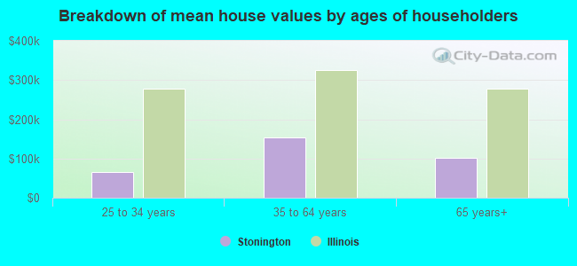 Breakdown of mean house values by ages of householders