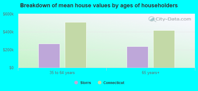 Breakdown of mean house values by ages of householders