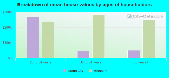 Breakdown of mean house values by ages of householders