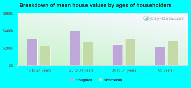 Breakdown of mean house values by ages of householders