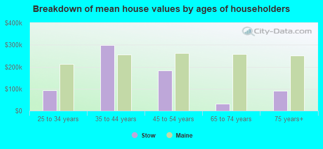 Breakdown of mean house values by ages of householders