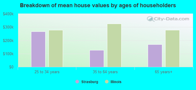 Breakdown of mean house values by ages of householders