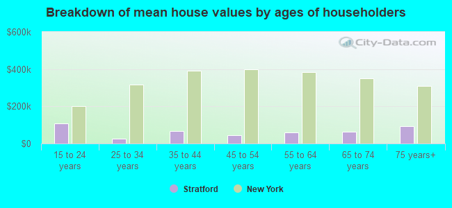 Breakdown of mean house values by ages of householders