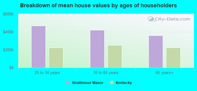 Breakdown of mean house values by ages of householders