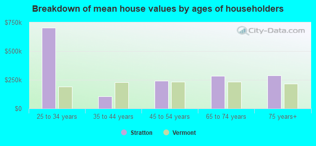 Breakdown of mean house values by ages of householders