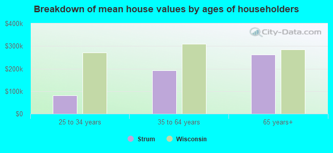 Breakdown of mean house values by ages of householders