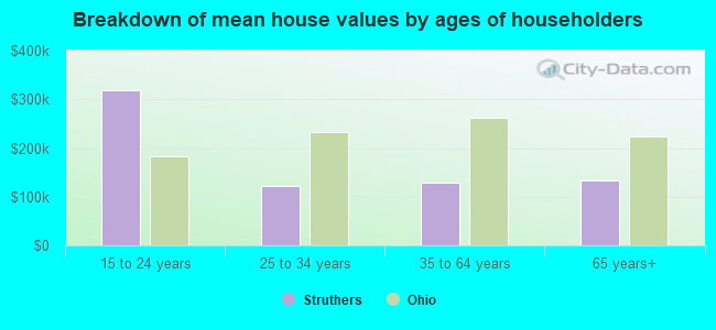 Breakdown of mean house values by ages of householders