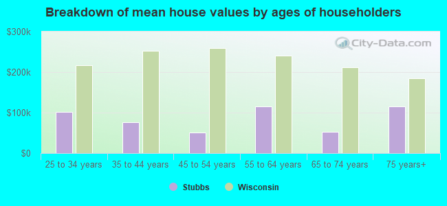 Breakdown of mean house values by ages of householders