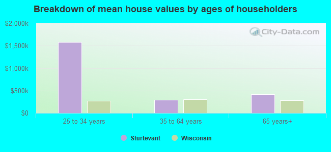 Breakdown of mean house values by ages of householders