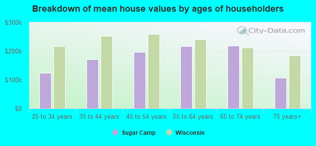 Breakdown of mean house values by ages of householders