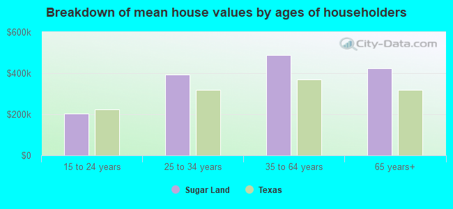 Breakdown of mean house values by ages of householders