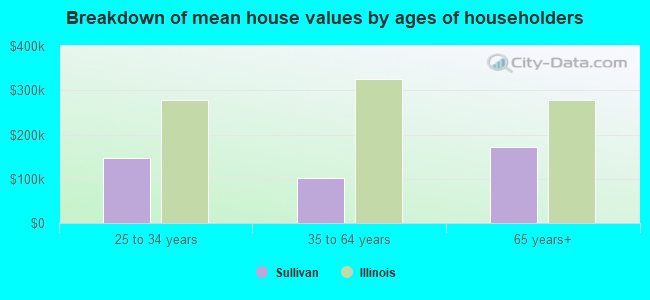 Breakdown of mean house values by ages of householders